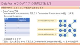 takemikamiʼs note ‒ http://takemikami.com/
DataFrameでのグラフの表現⽅法 2/2
• DataFrameでは
Connected Componentsを「頂点とConnected Componentの組」で表現
Copyright (C) Takeshi Mikami. All rights reserved. 6
DataFrameによるグラフの表現⽅法を⽰します
Connected Components
頂点 Connected
Component
a 1
b 1
c 2
d 1
e 1
: :
a b
d e
g h
f
c
j
k l
i
m
→以降のスライドで
「頂点・辺の集合」から「頂点とConnected Componentの組」の求め⽅を説明
Connected Component 1
Connected Component 2
Connected Component 3
 