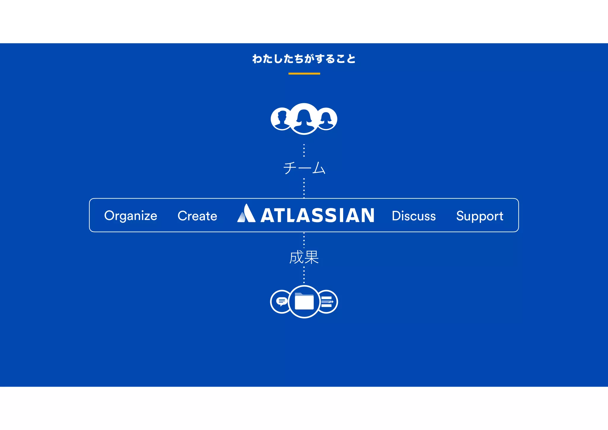 Organize Create SupportDiscuss