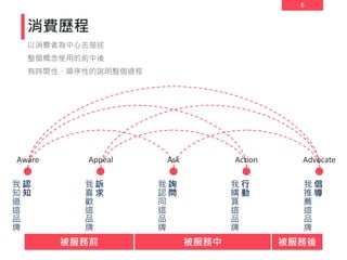 6
消費歷程
以消費者為中心去描述
整個概念使用的前中後
有時間性、順序性的說明整個過程
被服務前 被服務中 被服務後
Aware Appeal Ask Action Advocate
認
知
我
知
道
這
品
牌
訴
求
我
喜
歡
這
品
牌
詢
問
我
認
同
這
品
牌
行
動
我
購
買
這
品
牌
倡
導
我
推
薦
這
品
牌
 