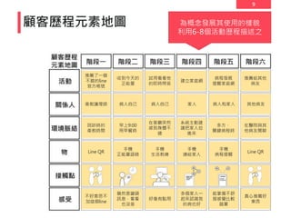 9
顧客歷程元素地圖
收到今天的
正能量
早上9:00
用早餐時
病人自己
手機
正能量語錄
雖然是罐頭
訊息，看看
也沒差
推薦了一個
不錯的line
官方帳號
回診時的
衛教時間
衛教護理師
Line QR
不好意思不
加這個line
試用看看他
的即時問答
病人自己
在客廳突然
感到身體不
適
手機
生活教練
好像有點用
建立家庭網
手機
連結家人
家人
系統主動建
議把家人拉
進來
多個家人一
起來認識我
的病也好
病程發展
提醒家庭網
病人和家人
多方、
關鍵病程時
手機
病程提醒
能掌握不舒
服感覺比較
踏實
推薦給其他
病友
其他病友
在醫院與其
他病友閒聊
Line QR
真心推薦好
東西
為概念發展其使用的樣貌
利用6-8個活動歷程描述之
 