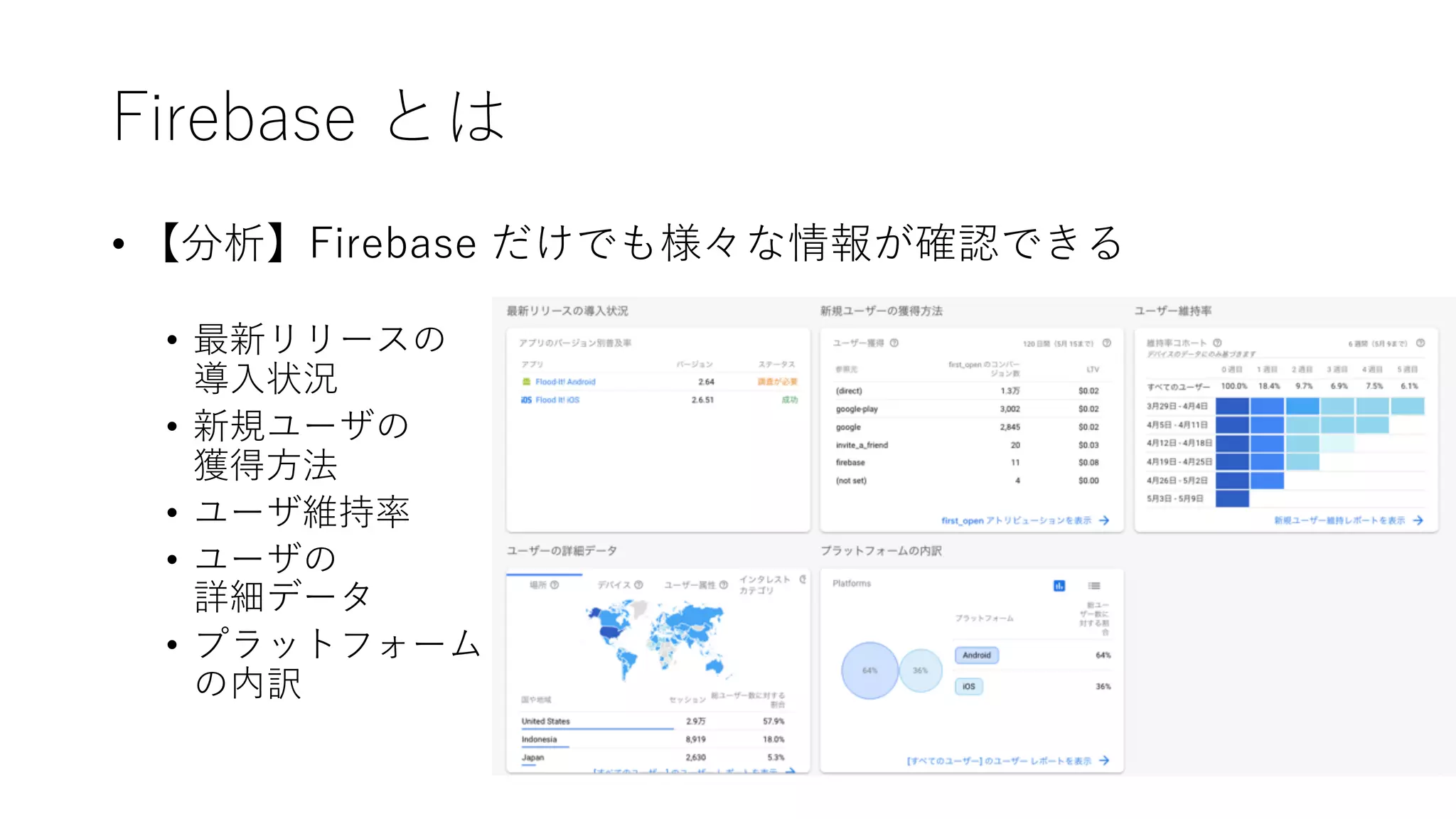 Firebase とは
• 【分析】Firebase だけでも様々な情報が確認できる
• 最新リリースの
導⼊状況
• 新規ユーザの
獲得⽅法
• ユーザ維持率
• ユーザの
詳細データ
• プラットフォーム
の内訳
 