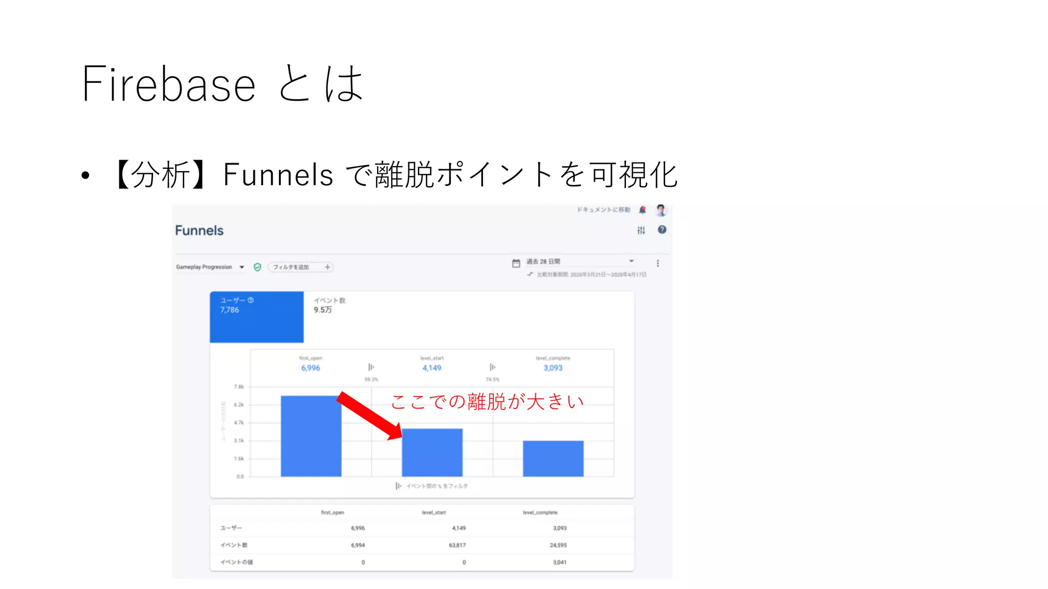 Firebase とは
• 【分析】Funnels で離脱ポイントを可視化
ここでの離脱が⼤きい
 