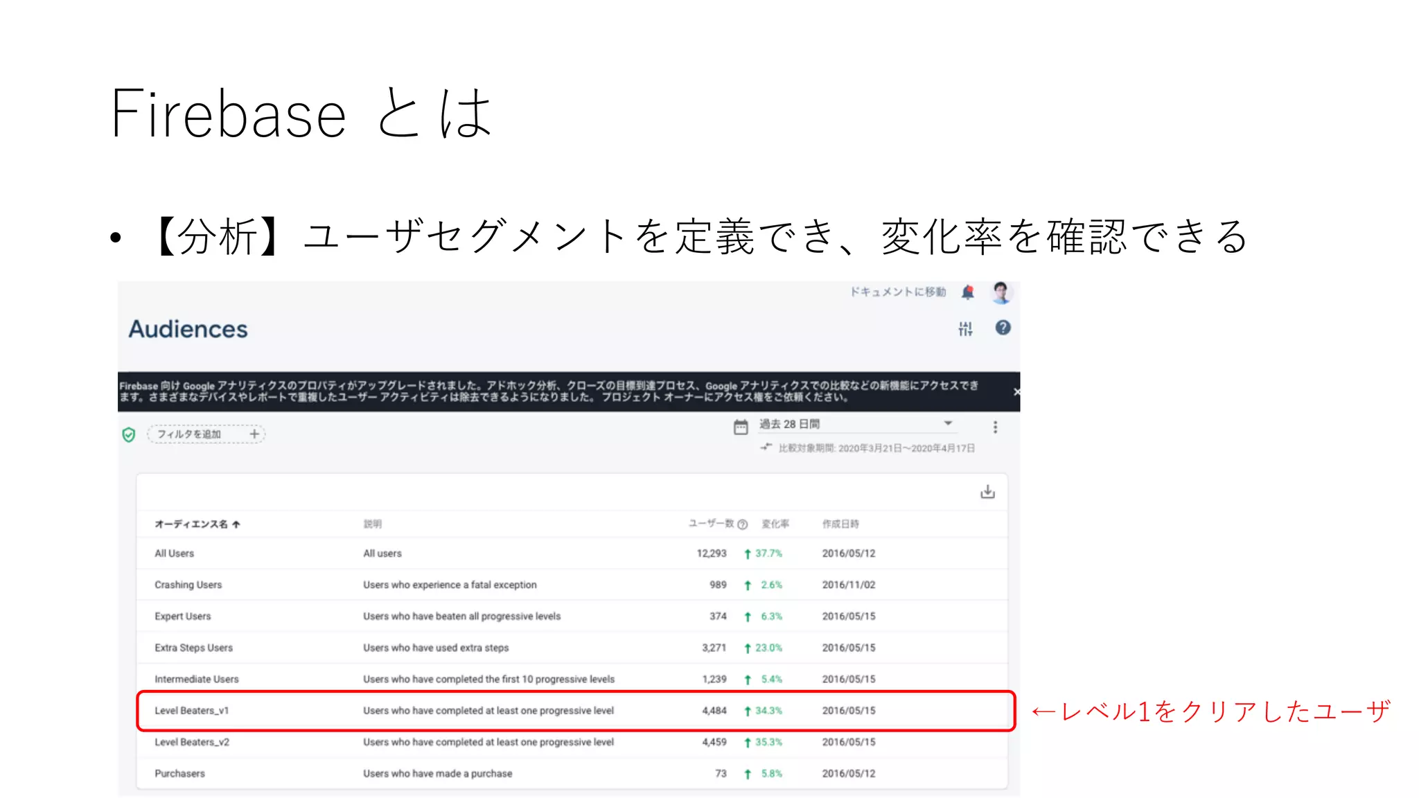 Firebase とは
• 【分析】ユーザセグメントを定義でき、変化率を確認できる
←レベル1をクリアしたユーザ
 