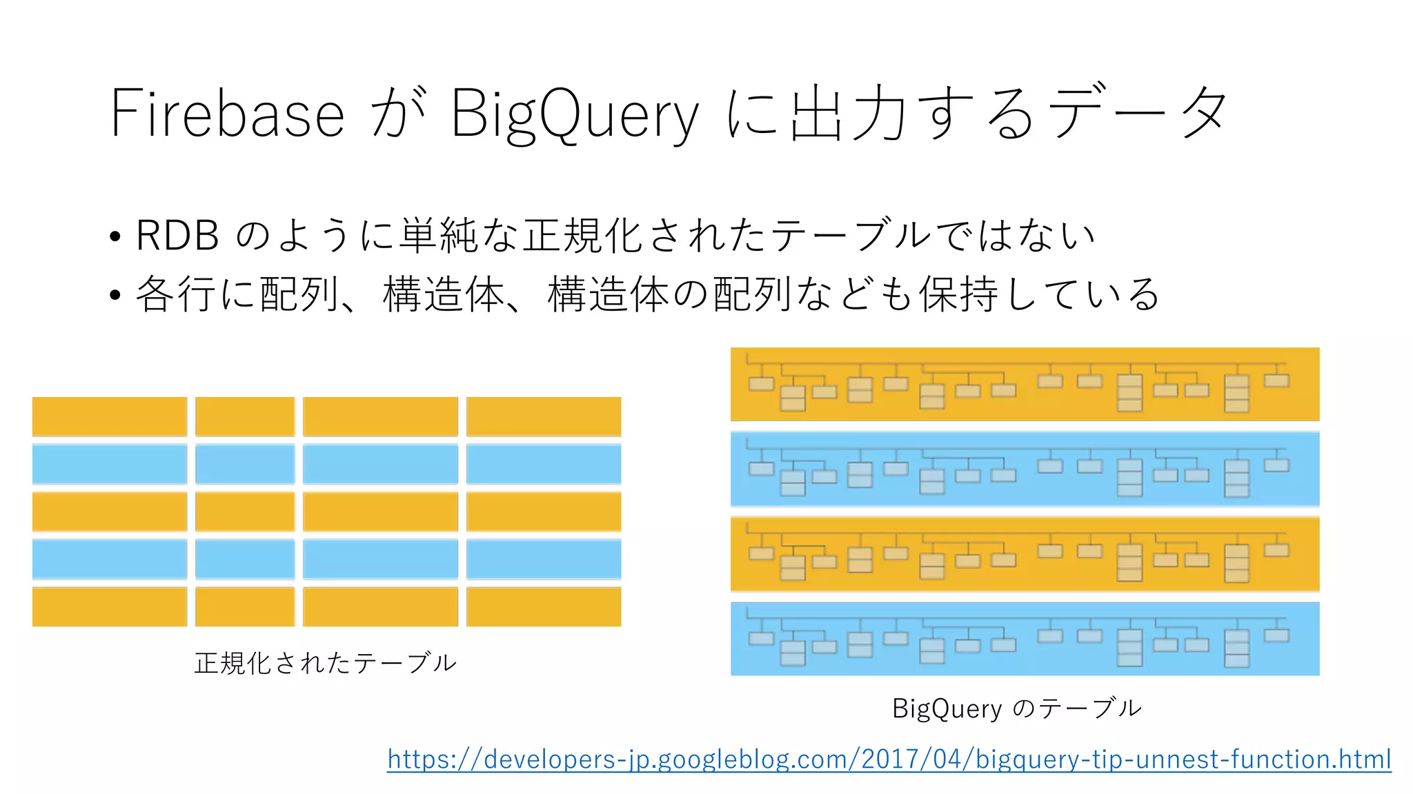 Firebase が BigQuery に出⼒するデータ
• RDB のように単純な正規化されたテーブルではない
• 各⾏に配列、構造体、構造体の配列なども保持している
正規化されたテーブル
BigQuery のテーブル
https://developers-jp.googleblog.com/2017/04/bigquery-tip-unnest-function.html
 