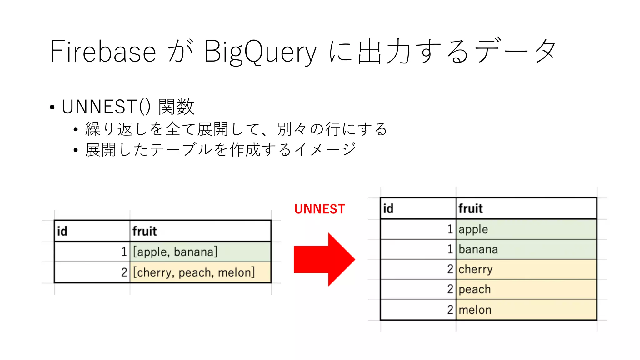 Firebase が BigQuery に出⼒するデータ
• UNNEST() 関数
• 繰り返しを全て展開して、別々の⾏にする
• 展開したテーブルを作成するイメージ
UNNEST
 