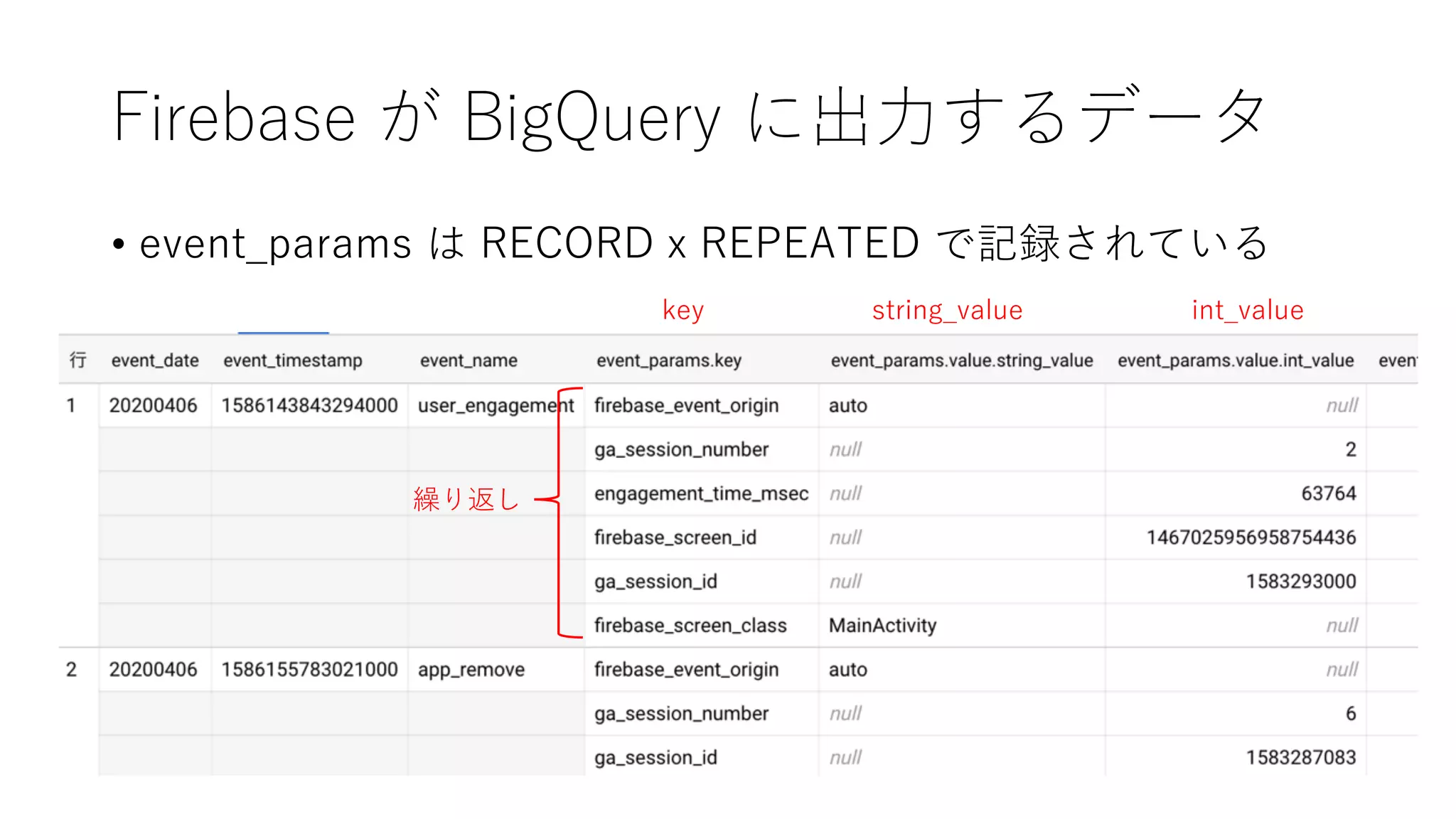 Firebase が BigQuery に出⼒するデータ
• event_params は RECORD x REPEATED で記録されている
key string_value int_value
繰り返し
 