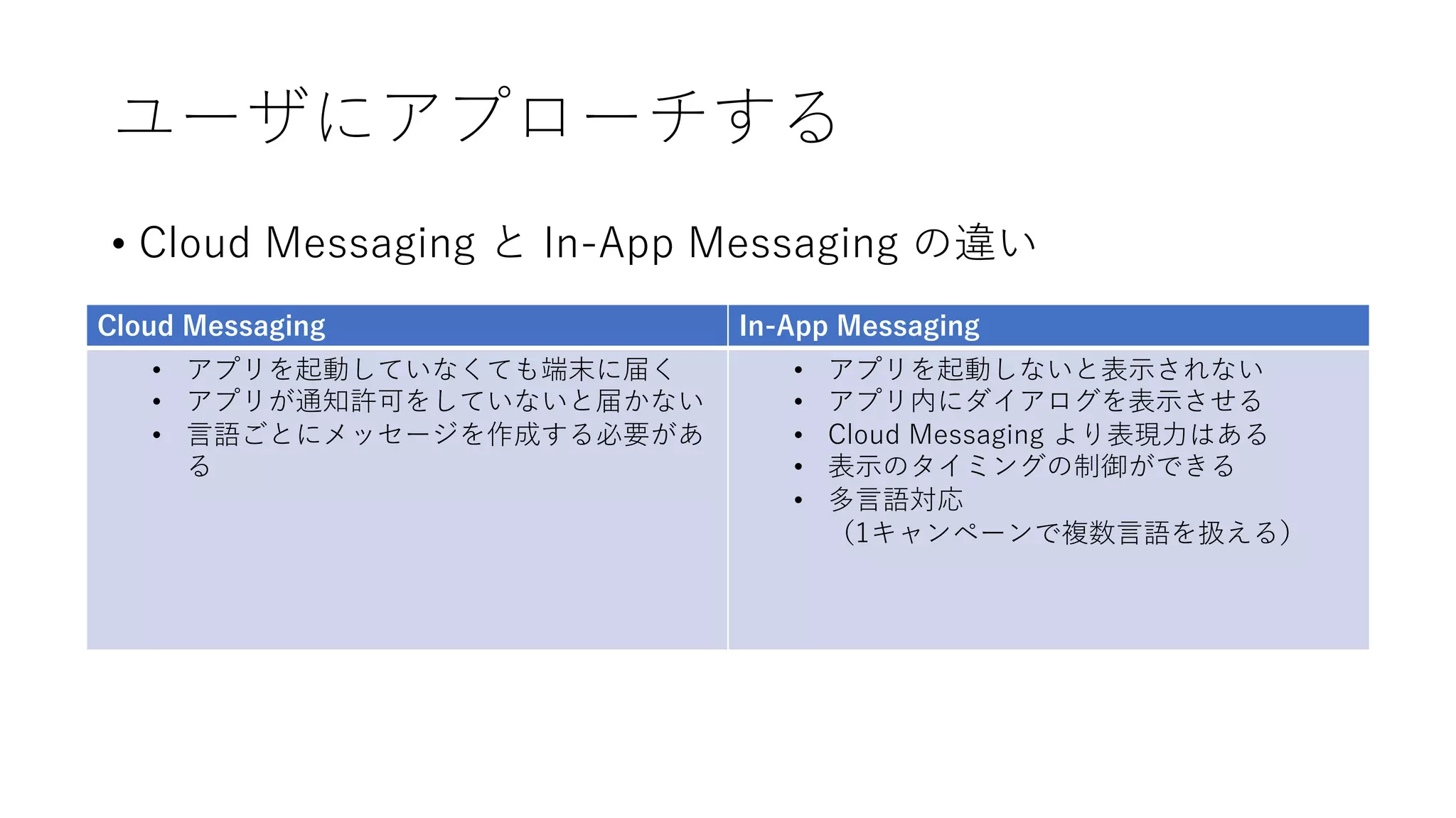 ユーザにアプローチする
• Cloud Messaging と In-App Messaging の違い
Cloud Messaging In-App Messaging
• アプリを起動していなくても端末に届く
• アプリが通知許可をしていないと届かない
• ⾔語ごとにメッセージを作成する必要があ
る
• アプリを起動しないと表⽰されない
• アプリ内にダイアログを表⽰させる
• Cloud Messaging より表現⼒はある
• 表⽰のタイミングの制御ができる
• 多⾔語対応
（1キャンペーンで複数⾔語を扱える）
 