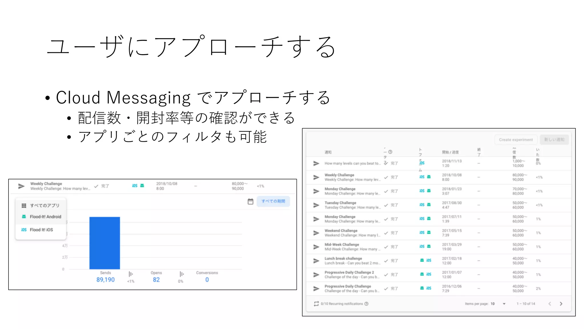 ユーザにアプローチする
• Cloud Messaging でアプローチする
• 配信数・開封率等の確認ができる
• アプリごとのフィルタも可能
 