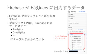 Firebase が BigQuery に出⼒するデータ
• Firebase プロジェクトごとに分かれ
ている
• プロジェクト内は、Firebase の各
サービスごと
• Analytics
• Crashlytics
• …
にテーブルが分かれている
1つの Firebase
プロジェクト
別プロジェクト→
 