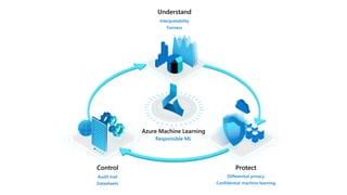 Understand
Interpretability
Fairness
Azure Machine Learning
Responsible ML
Control
Audit trail
Datasheets
Protect
Differential privacy
Confidential machine learning
 