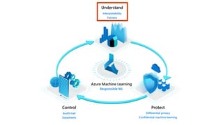 Understand
Interpretability
Fairness
Azure Machine Learning
Responsible ML
Control
Audit trail
Datasheets
Protect
Differential privacy
Confidential machine learning
 