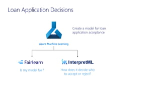 Loan Application Decisions
Azure Machine Learning
How does it decide who
to accept or reject?
Is my model fair?
Create a model for loan
application acceptance
 