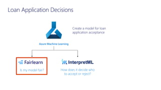 Loan Application Decisions
Azure Machine Learning
How does it decide who
to accept or reject?
Is my model fair?
Create a model for loan
application acceptance
 