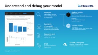 Understand and debug your model
Interpret
Glassbox and blackbox
interpretability methods
for tabular data
Interpret-
community
Additional interpretability
techniques for tabular data
Interpret-text
Interpretability
methods for text data
DiCE
Diverse Counterfactual
Explanations
Blackbox models:
Model formats:
Python models using scickit predict
convention, Scikit, Tensorflow, Pytorch, Keras
Explainers:
SHAP, LIME, Global Surrogate,
Feature Permutation
Glassbox Models:
Model types:
Linear Models, Decision Trees, Decision Rules,
Explainable Boosting Machines
AzurML-interpret
AzureML SDK wrapper for Interpret
and Interpret-community
https://github.com/interpretml
 