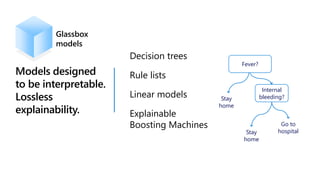 Fever?
Internal
bleeding?Stay
home
Stay
home
Go to
hospital
Models designed
to be interpretable.
Lossless
explainability.
Glassbox
models
Decision trees
Rule lists
Linear models
Explainable
Boosting Machines
 