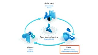 Understand
Interpretability
Fairness
Azure Machine Learning
Responsible ML
Control
Audit trail
Datasheets
Protect
Differential privacy
Confidential machine learning
 