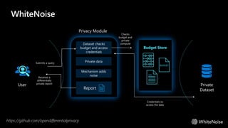 WhiteNoise
Privacy Module
Report
Budget Store
BUDGET
User Private
Dataset
Submits a query
Receives a
differentially
private report
Mechanism adds
noise
Private data
Dataset checks
budget and access
credentials
Checks
budget and
private
compute
Credentials to
access the data
https://github.com/opendifferentialprivacy
 