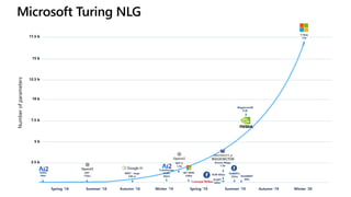 Microsoft Turing NLG
5 b
7.5 b
10 b
12.5 b
15 b
17.5 b
Spring ‘18 Summer ‘18 Autumn ‘18 Winter ‘19 Spring ‘19 Summer ‘19 Autumn ‘19 Winter ‘20
2.5 b
ELMo
94m
GPT
110m
BERT - large
340 m
Transformer
ELMo
465m
GPT-2
1.5b
MT-DNN
330m
XLNET
340m
XLM 665m
Grover-Mega
1.5b
RoBERTa
355m DistilBERT
66m
MegatronLM
8.3b
T-NLG
17b
Numberofparameters
 