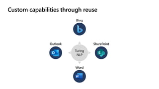 Custom capabilities through reuse
Turing
NLP
 