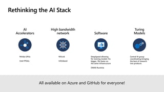 Rethinking the AI Stack
NVidia GPUs
Intel FPGAs
NVLink
Infiniband
DeepSpeed allowing
for training models 15x
bigger, 10x faster on
the same infrastructure
ONNX Runtime
Central AI group
coordinating bringing
the best of research
into products
All available on Azure and GitHub for everyone!
 