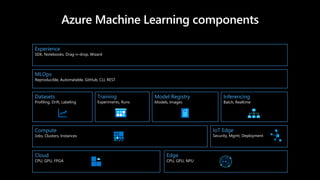 Cloud
CPU, GPU, FPGA
Datasets
Profiling, Drift, Labeling
Inferencing
Batch, Realtime
MLOps
Reproducible, Automatable, GitHub, CLI, REST
Experience
SDK, Notebooks, Drag-n-drop, Wizard
Edge
CPU, GPU, NPU
IoT Edge
Security, Mgmt, Deployment
Compute
Jobs, Clusters, Instances
Model Registry
Models, Images
Training
Experiments, Runs
 