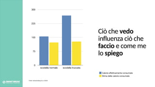 Ciò che vedo
influenza ciò che
faccio e come me
lo spiego
0
75
150
225
300
scodella normale scodella truccata
Calorie effettivamente consumate
Stima delle calorie consumate
Fonte: Schoenenberg et al. (2014)
 