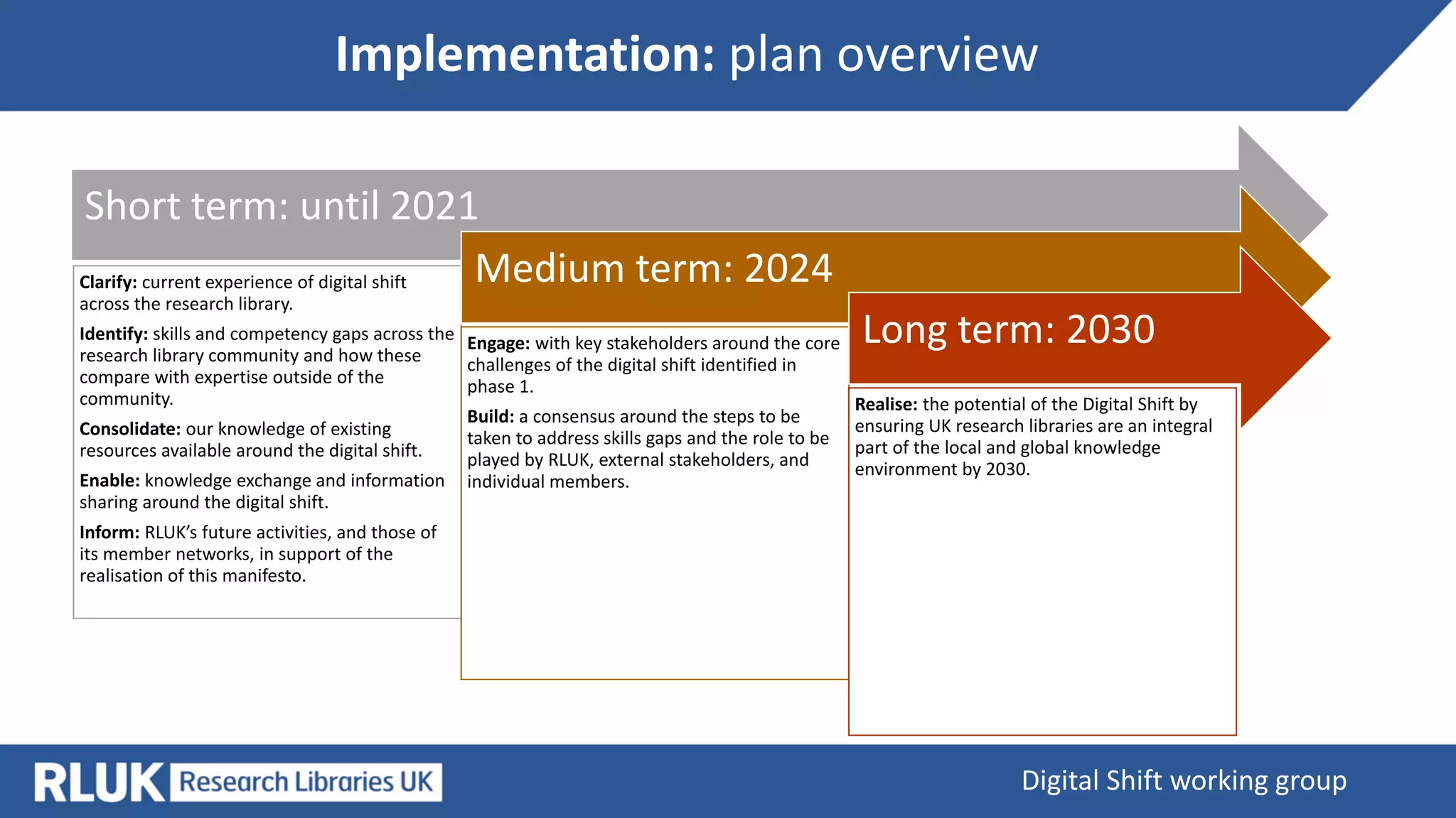 Implementation: plan overview
Digital Shift working group
Short term: until 2021
Clarify: current experience of digital shift
across the research library.
Identify: skills and competency gaps across the
research library community and how these
compare with expertise outside of the
community.
Consolidate: our knowledge of existing
resources available around the digital shift.
Enable: knowledge exchange and information
sharing around the digital shift.
Inform: RLUK’s future activities, and those of
its member networks, in support of the
realisation of this manifesto.
Medium term: 2024
Engage: with key stakeholders around the core
challenges of the digital shift identified in
phase 1.
Build: a consensus around the steps to be
taken to address skills gaps and the role to be
played by RLUK, external stakeholders, and
individual members.
Long term: 2030
Realise: the potential of the Digital Shift by
ensuring UK research libraries are an integral
part of the local and global knowledge
environment by 2030.
 