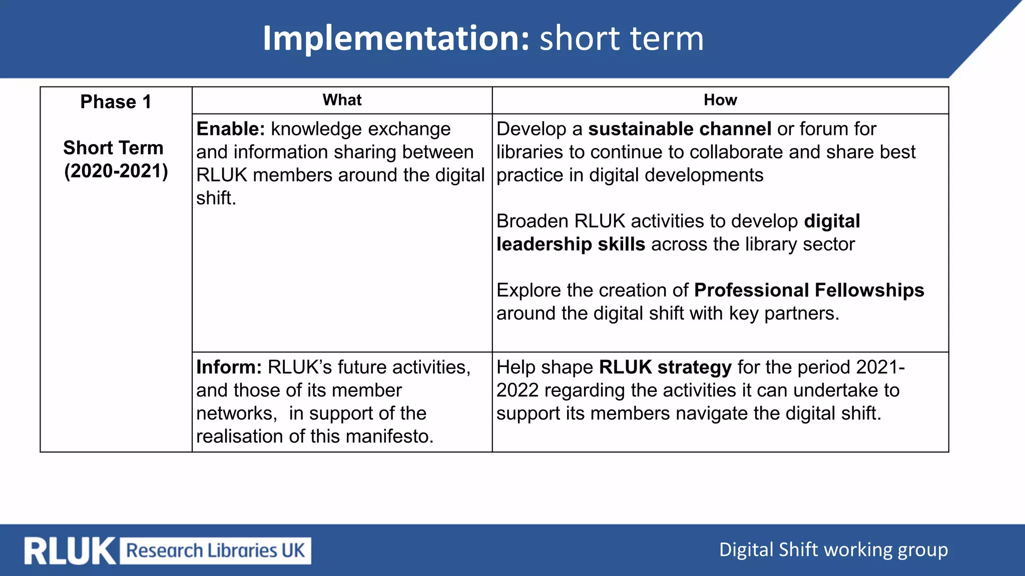 Implementation: short term
Digital Shift working group
Phase 1
Short Term
(2020-2021)
What How
Enable: knowledge exchange
and information sharing between
RLUK members around the digital
shift.
Develop a sustainable channel or forum for
libraries to continue to collaborate and share best
practice in digital developments
Broaden RLUK activities to develop digital
leadership skills across the library sector
Explore the creation of Professional Fellowships
around the digital shift with key partners.
Inform: RLUK’s future activities,
and those of its member
networks, in support of the
realisation of this manifesto.
Help shape RLUK strategy for the period 2021-
2022 regarding the activities it can undertake to
support its members navigate the digital shift.
 