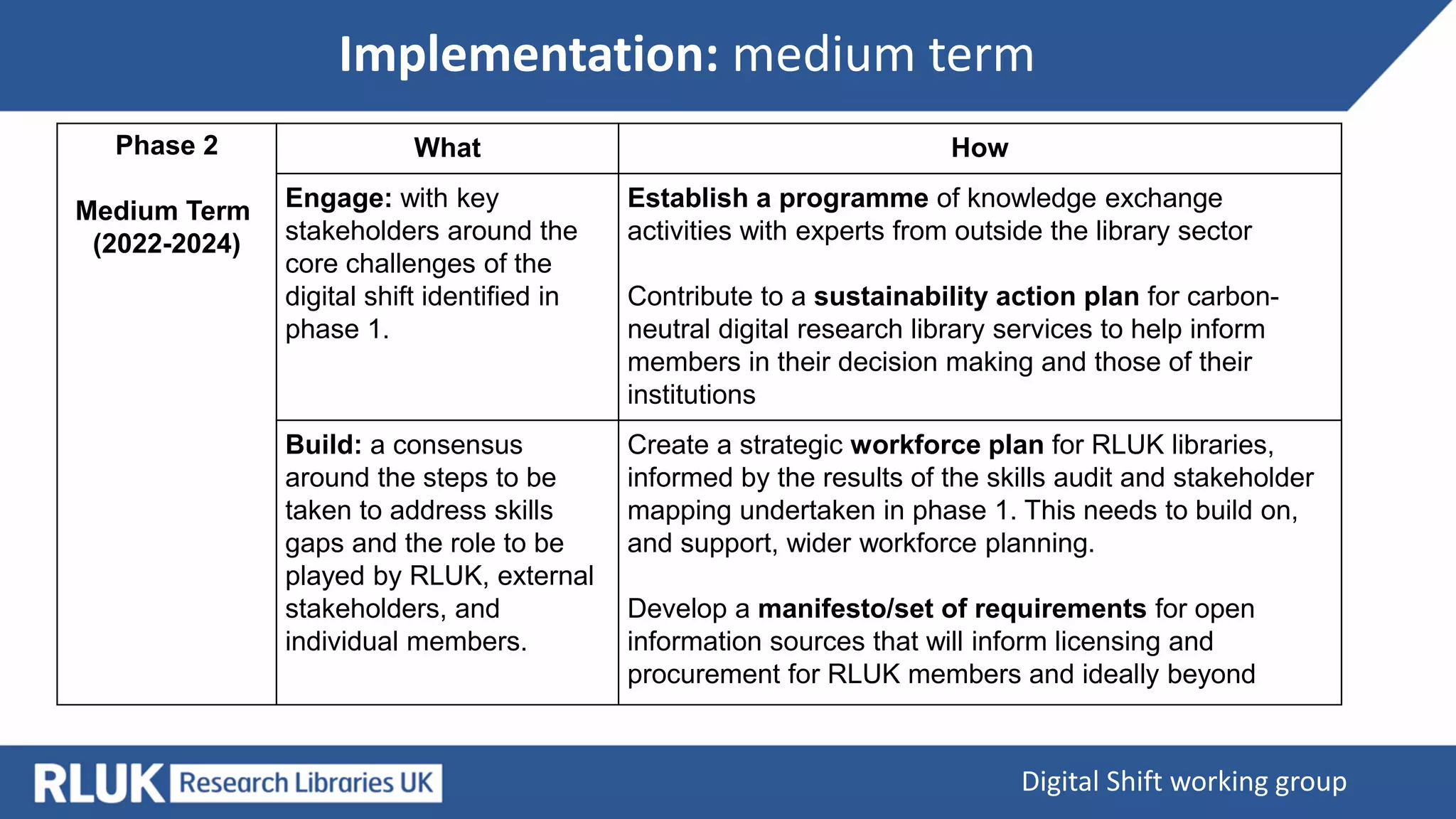 Implementation: medium term
Digital Shift working group
Phase 2
Medium Term
(2022-2024)
What How
Engage: with key
stakeholders around the
core challenges of the
digital shift identified in
phase 1.
Establish a programme of knowledge exchange
activities with experts from outside the library sector
Contribute to a sustainability action plan for carbon-
neutral digital research library services to help inform
members in their decision making and those of their
institutions
Build: a consensus
around the steps to be
taken to address skills
gaps and the role to be
played by RLUK, external
stakeholders, and
individual members.
Create a strategic workforce plan for RLUK libraries,
informed by the results of the skills audit and stakeholder
mapping undertaken in phase 1. This needs to build on,
and support, wider workforce planning.
Develop a manifesto/set of requirements for open
information sources that will inform licensing and
procurement for RLUK members and ideally beyond
 