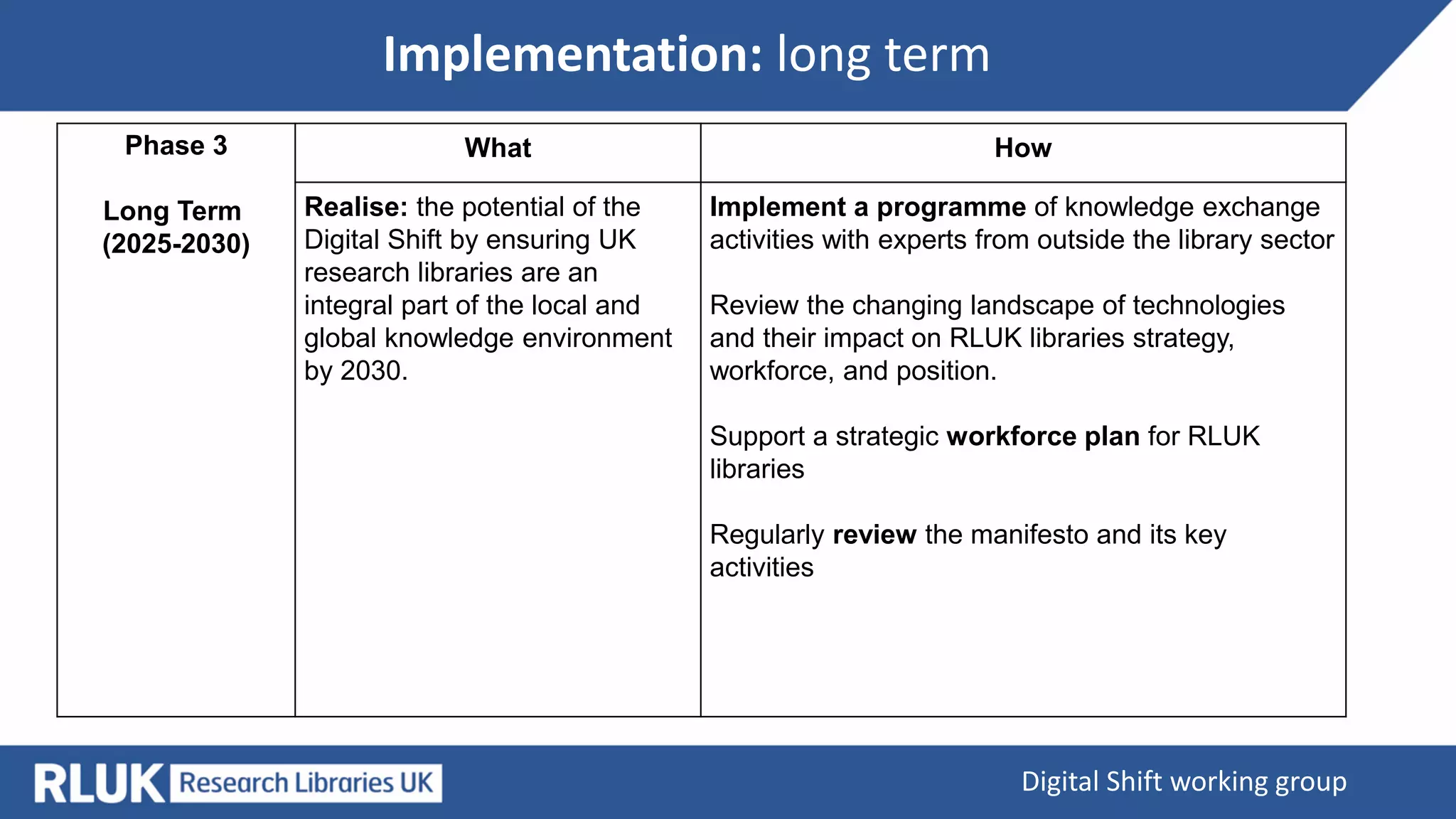 Implementation: long term
Digital Shift working group
Phase 3
Long Term
(2025-2030)
What How
Realise: the potential of the
Digital Shift by ensuring UK
research libraries are an
integral part of the local and
global knowledge environment
by 2030.
Implement a programme of knowledge exchange
activities with experts from outside the library sector
Review the changing landscape of technologies
and their impact on RLUK libraries strategy,
workforce, and position.
Support a strategic workforce plan for RLUK
libraries
Regularly review the manifesto and its key
activities
 