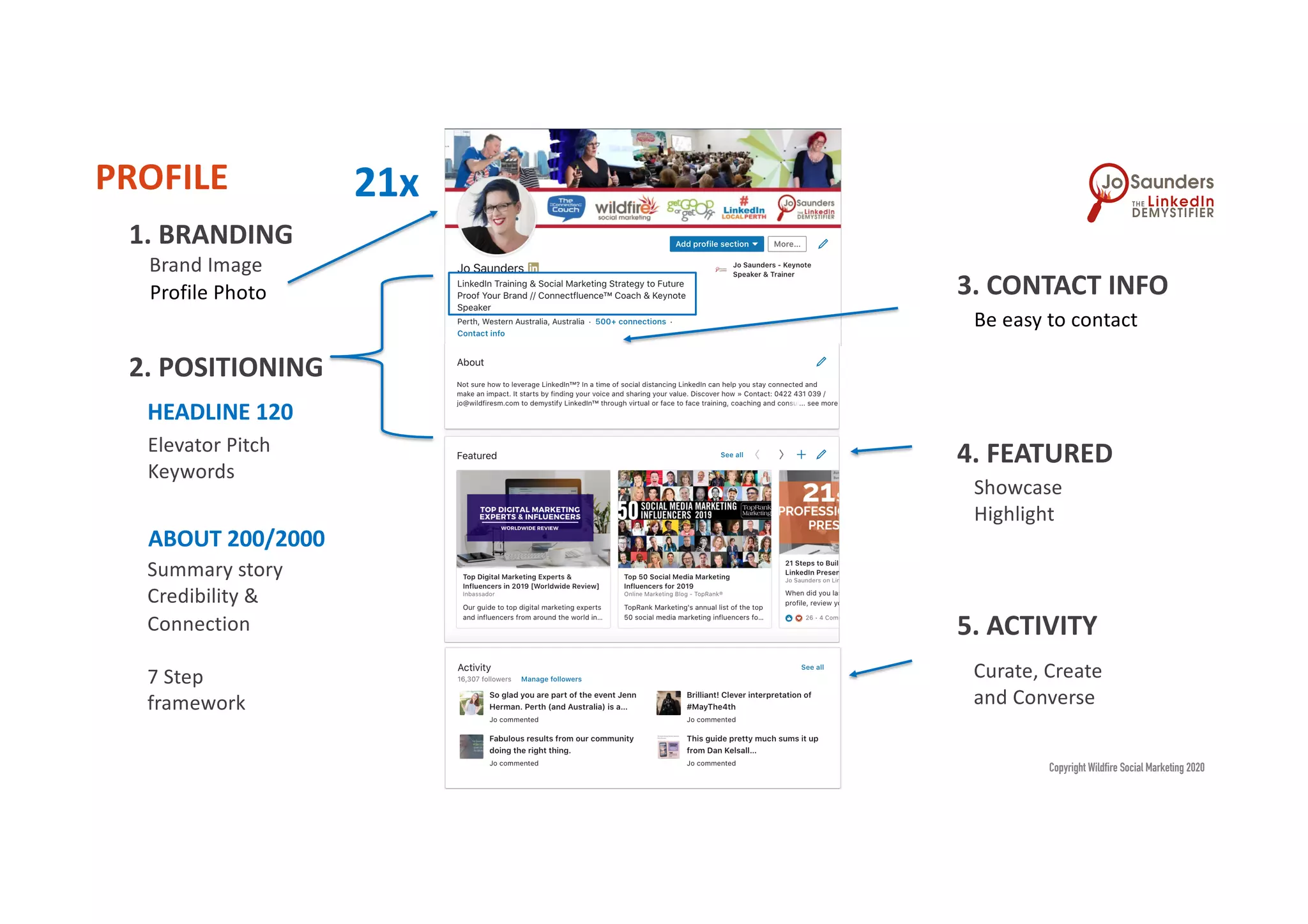 1. BRANDING
Brand Image
HEADLINE 120
PROFILE
ABOUT 200/2000
Summary story
Credibility &
Connection
7 Step
framework
Profile Photo
Curate, Create
and Converse
Elevator Pitch
Keywords
2. POSITIONING
4. FEATURED
5. ACTIVITY
Showcase
Highlight
Copyright Wildfire Social Marketing 2020
21x
3. CONTACT INFO
Be easy to contact
 