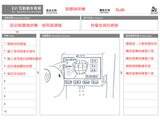 智慧咖啡機 SLab
設定智慧咖啡機，使用者建檔 有慢性病的爺爺
鏡頭拍照建檔
輸入使用者基本資料
輸入使用者的習慣與喜好
設定連線醫院病歷
確定完成設定
攝像頭、人臉辨識技術
觸控螢幕與鍵盤介面
觸控螢幕與鍵盤介面
網路連線數據串接
觸控螢幕與鍵盤介面
 