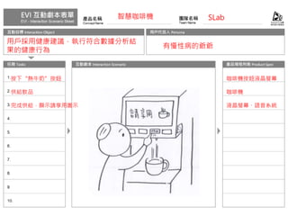 智慧咖啡機 SLab
有慢性病的爺爺
按下“熱牛奶”按鈕
供給飲品
完成供給，顯示請享用圖示
咖啡機按鈕液晶螢幕
咖啡機
液晶螢幕、語音系統
用戶採用健康建議，執行符合數據分析結
果的健康行為
 