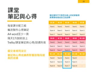 22
課堂
筆記與心得
第1週 第2週 第3週 第4週 第5週
Team1 Team2 Team3 Team1 Team2
Team 4 Team 5 Team 6 Team 4 Team 5
Team 7 Team 8 Team 9 Team 7 Team 8
第6週 第7週 第8週 第9週 第10週
Team3 Team1 Team2 Team3 Team1
Team 6 Team 4 Team 5 Team 6 Team 4
Team 9 Team 7 Team 8 Team 9 Team 7
第11週 第12週 第13週 第14週 第15週
Team2 Team3 Team1 Team2 -
Team 5 Team 6 Team 4 Team 5 -
Team 8 Team 9 Team 7 Team 8 -
每堂課分配三組
輪流製作心得筆記
A4 word至少一頁
隔天17:00前放上
Trello/課堂筆記與心得/該週列表
遲交者視同沒交
筆記與心得成績將影響該階段組
員的成績
筆記資料不只是把白板上的紀錄重現
更需要梳理成自己的詮釋。
 