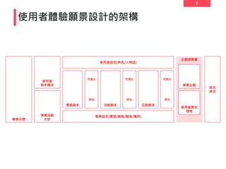 8
使用者體驗願景設計的架構
專案目標
使用者
根本需求
事業活動
方針
使用者設定(角色/人物誌)
事業設定(價值/過程/關係/獲利)
價值劇本
可視化
評估
活動劇本
可視化
評估
互動劇本
可視化
評估
企劃提案書
事業企劃
使用者需求
規格
綜合
評估
 