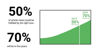 50%of article views could be
fulﬁlled by OA right now...
70%will be in ﬁve years.
 
