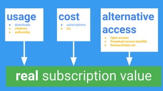 real subscription value
usage
● downloads
● citations
● authorship
alternative
access
● Open access
● Perpetual access backﬁle
● ResearchGate etc
cost
● subscriptions
● ILL
 