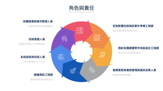燒機測試
工
程師
整機測試與測試報告產出
採購報價與庫存管理
人
員
控管零件成本與供應商關係
系統組裝與包裝
人
員
了解怎麼理線的
工
作
人
員
技術客服
人
員
管理論壇與線上
文
字客服回答
安裝軟體包與測試套件準備
工
程師
產出軟體安裝包與技術
文
章
報價更新與電商管理與資訊收集
人
員
銷售報表與產業情報
測試各種硬體零件效能組合
工
程師
產出技術
文
章與測試報告
角
色
與責任
Role & Responsibility
 