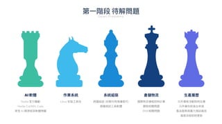 Open Problems
AI 軟體
Nvidia 官
方
驅動
Nvidia CuDNN, Cuda
常
見
AI 開源框架軟體預載
作業系統
Linux 安裝
工
具包
系統組裝
跨國組裝 (初期可
用
海運取代)
燒機測試
工
具軟體
倉儲物流
國際物流價格即時計算
關稅相關問題
RMA相關問題
生
產履歷
元件價格浮動即時反應
元件庫存前後台串接
產品散熱與壓
力
測試報告
進度流程即時更新
第
一
階段 待解問題
 