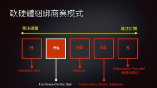 軟硬體綑綁商業模式
H Hs HS hS S
Hardware Only
Hardware-Centric Sub
Balance
Subscription-Centric Hardware
Subscription Focused
(硬體免費送)
專注訂閱
專注硬體
 