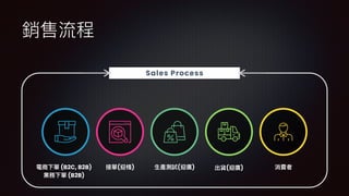 銷售流程
電商下單 (B2C, B2B)
業務下單 (B2B)
接單(迎棧)
生
產測試(迎廣) 出貨(迎廣) 消費者
Sales Process
 