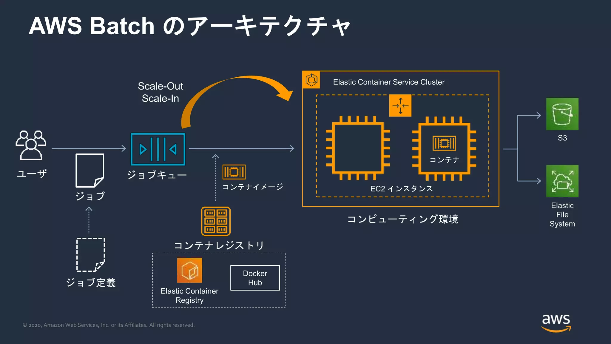 © 2020, Amazon Web Services, Inc. or its Affiliates. All rights reserved.
AWS Batch のアーキテクチャ
ユーザ
Elastic Container
Registry
Elastic Container Service Cluster
EC2 インスタンス
ジョブ
ジョブ定義
ジョブキュー
コンテナイメージ
Docker
Hub
コンテナレジストリ
コンピューティング環境
S3
Elastic
File
System
コンテナ
Scale-Out
Scale-In
 