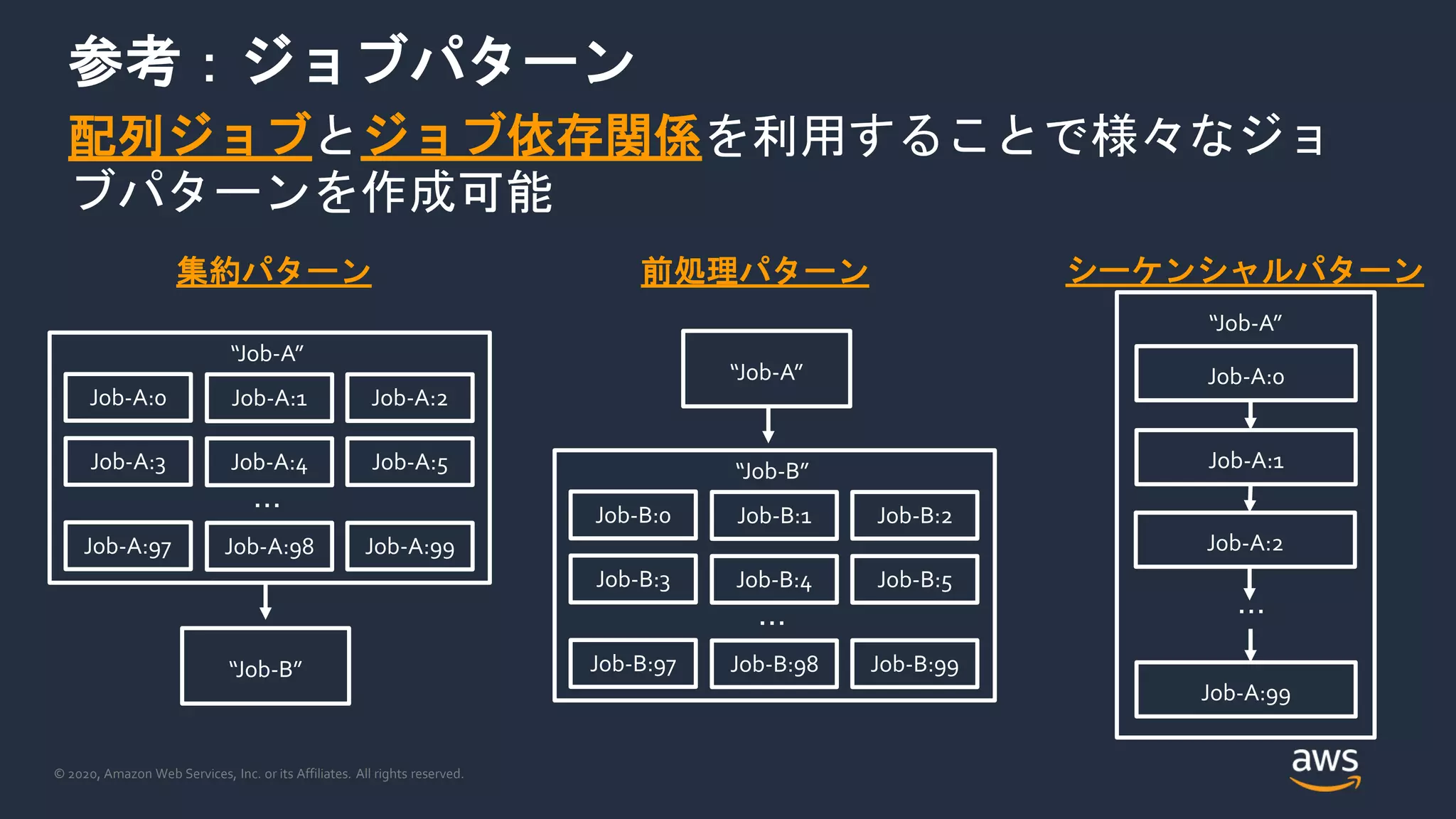 © 2020, Amazon Web Services, Inc. or its Affiliates. All rights reserved.
参考：ジョブパターン
配列ジョブとジョブ依存関係を利用することで様々なジョ
ブパターンを作成可能
“Job-A”
Job-A:0
…
Job-A:1
Job-A:99
Job-A:2
集約パターン 前処理パターン シーケンシャルパターン
“Job-A”
Job-A:0
…
Job-A:1 Job-A:2
Job-A:3 Job-A:4 Job-A:5
Job-A:97 Job-A:98 Job-A:99
“Job-B”
“Job-B”
Job-B:0
…
Job-B:1 Job-B:2
Job-B:3 Job-B:4 Job-B:5
Job-B:97 Job-B:98 Job-B:99
“Job-A”
 