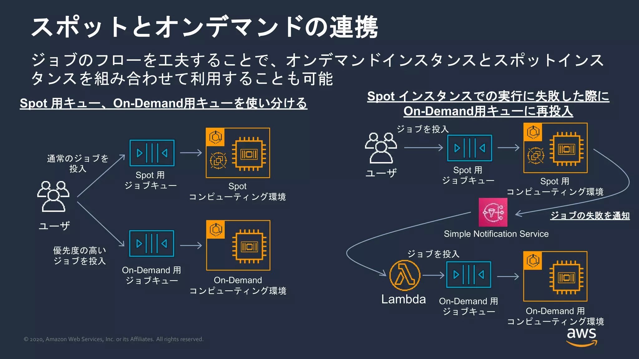 © 2020, Amazon Web Services, Inc. or its Affiliates. All rights reserved.
スポットとオンデマンドの連携
ジョブのフローを工夫することで、オンデマンドインスタンスとスポットインス
タンスを組み合わせて利用することも可能
Spot 用
ジョブキュー Spot
コンピューティング環境
On-Demand 用
ジョブキュー On-Demand
コンピューティング環境
ユーザ
通常のジョブを
投入
優先度の高い
ジョブを投入
Spot 用キュー、On-Demand用キューを使い分ける
Simple Notification Service
Spot 用
ジョブキュー Spot 用
コンピューティング環境
On-Demand 用
ジョブキュー On-Demand 用
コンピューティング環境
ユーザ
ジョブを投入
Lambda
ジョブの失敗を通知
ジョブを投入
Spot インスタンスでの実行に失敗した際に
On-Demand用キューに再投入
 