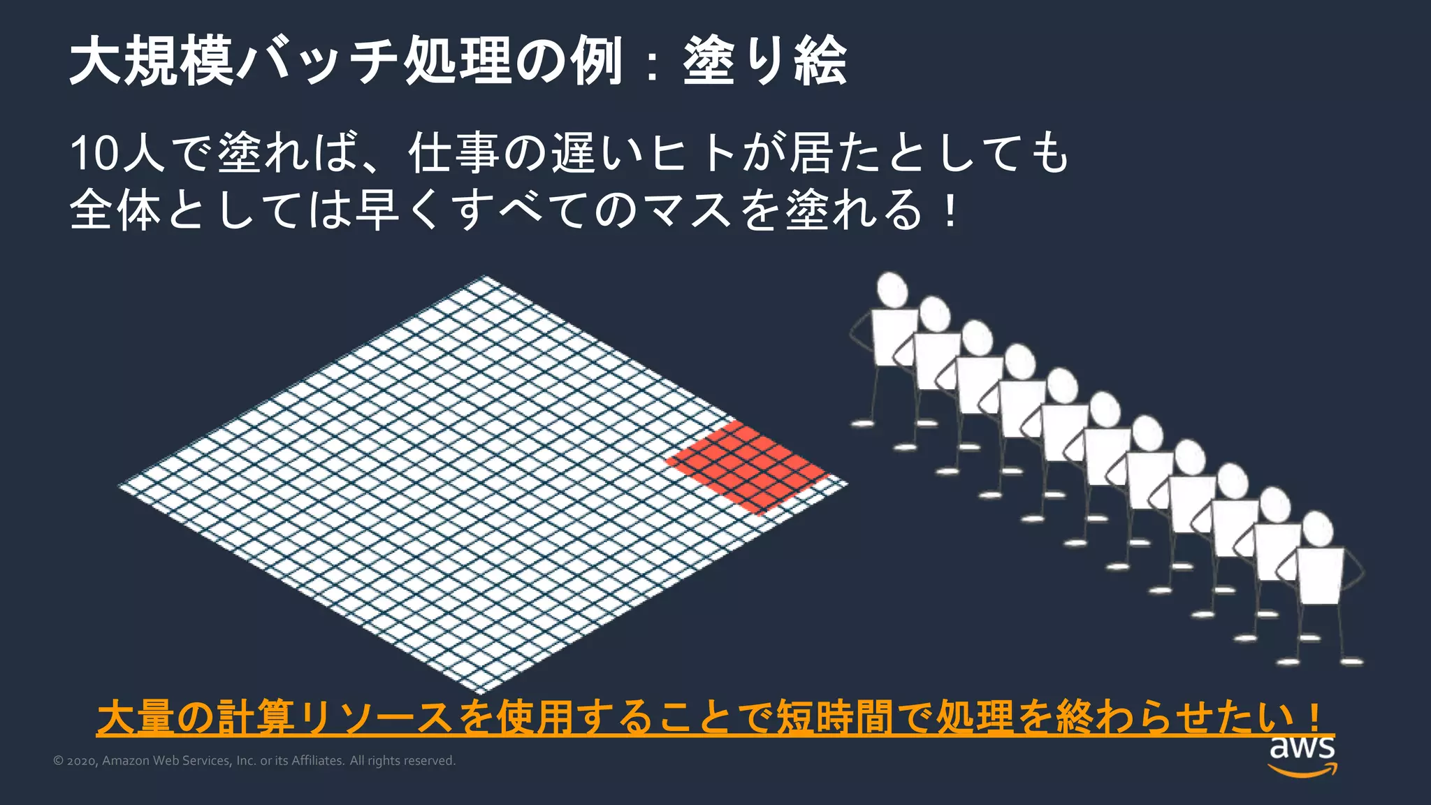 © 2020, Amazon Web Services, Inc. or its Affiliates. All rights reserved.
大規模バッチ処理の例：塗り絵
10人で塗れば、仕事の遅いヒトが居たとしても
全体としては早くすべてのマスを塗れる！
大量の計算リソースを使用することで短時間で処理を終わらせたい！
 