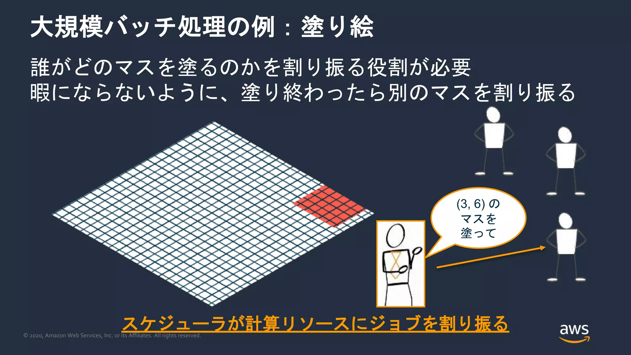 © 2020, Amazon Web Services, Inc. or its Affiliates. All rights reserved.
大規模バッチ処理の例：塗り絵
誰がどのマスを塗るのかを割り振る役割が必要
暇にならないように、塗り終わったら別のマスを割り振る
スケジューラが計算リソースにジョブを割り振る
(3, 6) の
マスを
塗って
 