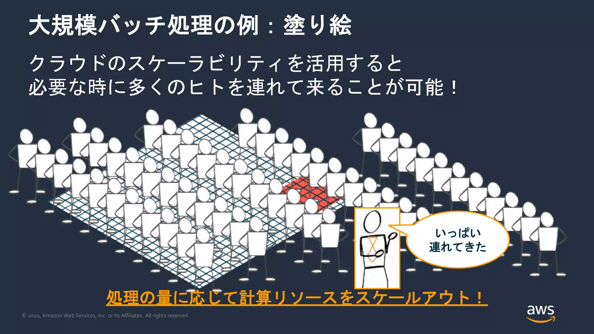 © 2020, Amazon Web Services, Inc. or its Affiliates. All rights reserved.
大規模バッチ処理の例：塗り絵
クラウドのスケーラビリティを活用すると
必要な時に多くのヒトを連れて来ることが可能！
いっぱい
連れてきた
処理の量に応じて計算リソースをスケールアウト！
 