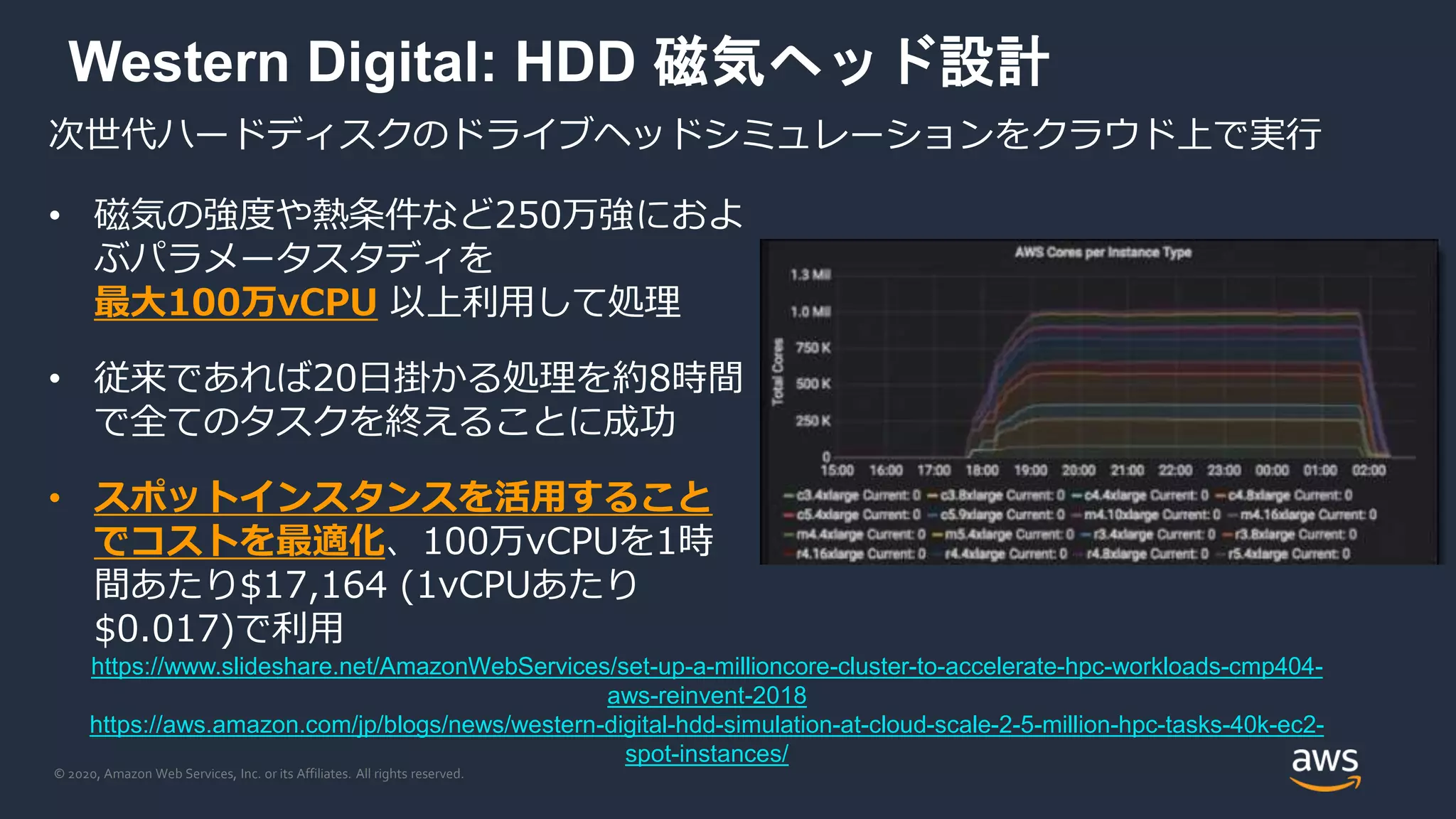 © 2020, Amazon Web Services, Inc. or its Affiliates. All rights reserved.
Western Digital: HDD 磁気ヘッド設計
• 磁気の強度や熱条件など250万強におよ
ぶパラメータスタディを
最大100万vCPU 以上利用して処理
• 従来であれば20日掛かる処理を約8時間
で全てのタスクを終えることに成功
• スポットインスタンスを活用すること
でコストを最適化、100万vCPUを1時
間あたり$17,164 (1vCPUあたり
$0.017)で利用
次世代ハードディスクのドライブヘッドシミュレーションをクラウド上で実行
https://www.slideshare.net/AmazonWebServices/set-up-a-millioncore-cluster-to-accelerate-hpc-workloads-cmp404-
aws-reinvent-2018
https://aws.amazon.com/jp/blogs/news/western-digital-hdd-simulation-at-cloud-scale-2-5-million-hpc-tasks-40k-ec2-
spot-instances/
 