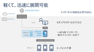 インターネット
オンプレミス
ブラウザー
Web server
Gateway
Windows
Admin
Center
HTTPS
管理下のノード
PowerShell / WMI over WinRM
Publish to DNS
& open firewall
どこからでもアクセス！
 