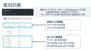 複数サーバーをグループ化して DR/Migration が可能
起動順序制御、自動スクリプト実行、
ブレークポイント(手動作業)を任意で複数設定可能
本番サイト側環境
シャットダウン前処理
シャットダウン後処理
DR サイト側環境
サーバー DR 順序制御
DR 前処理 (IaaS VM 作成前)
DR 後処理 (IaaS VM 作成後)
 